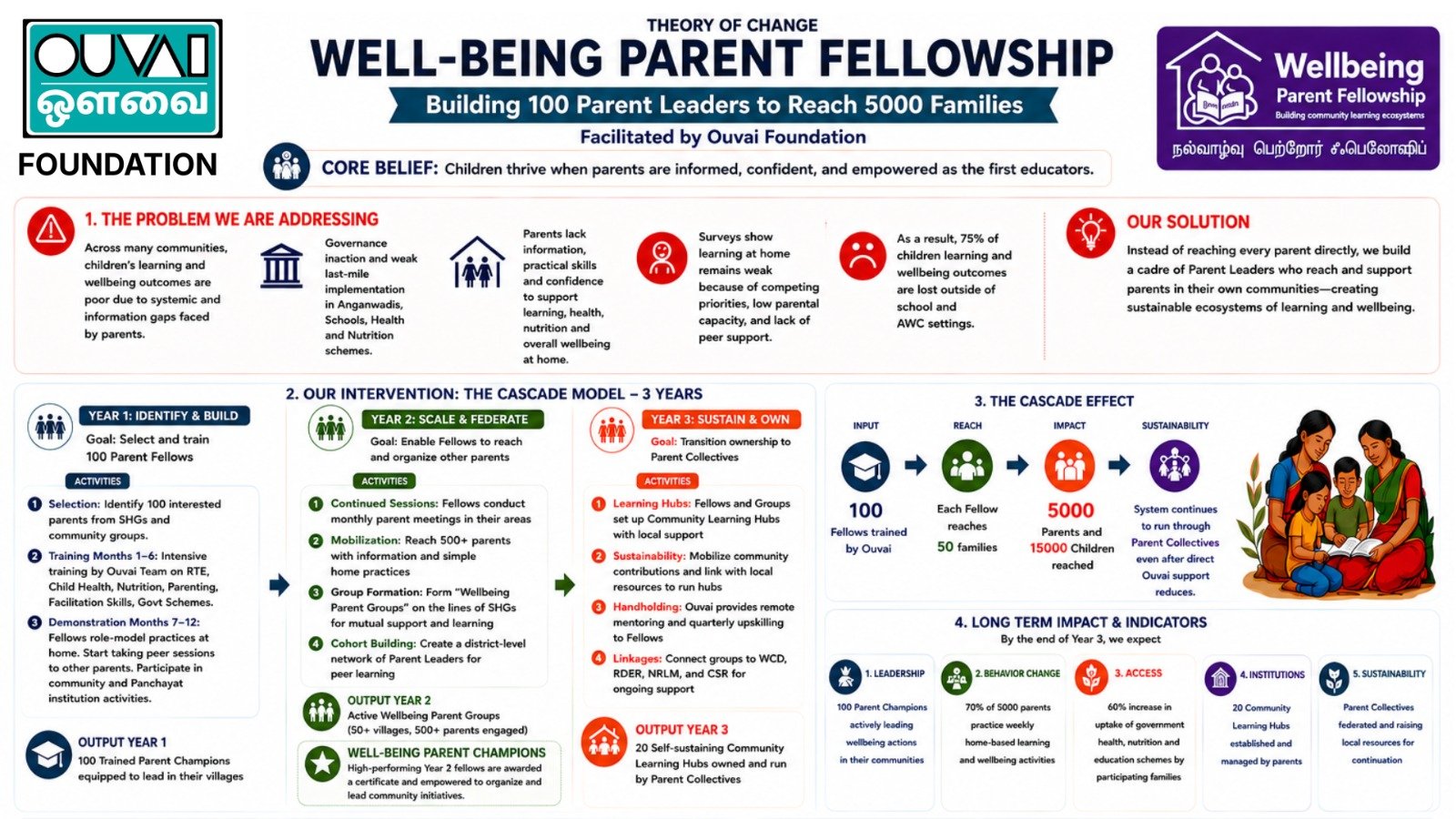 Wellbeing Parent Fellowship